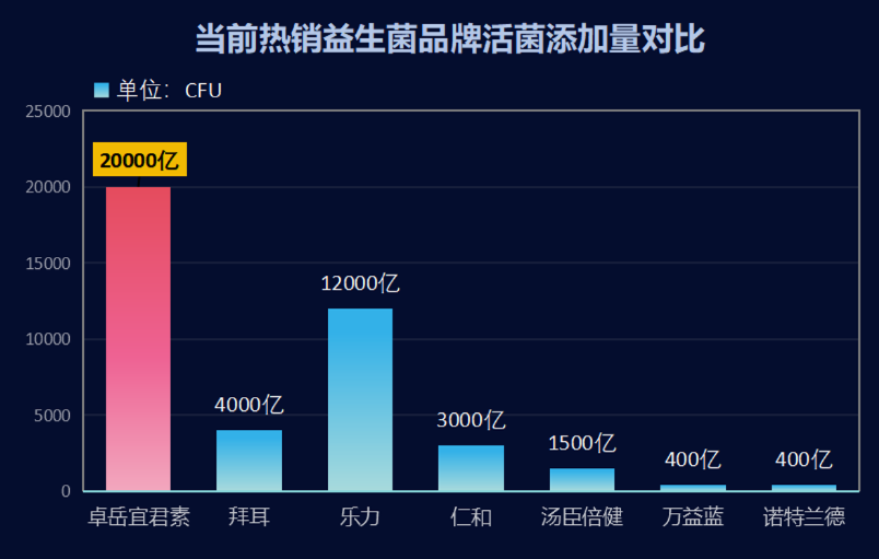 益生菌吃什么牌子对肝好？肝脏保健的益生菌推荐？